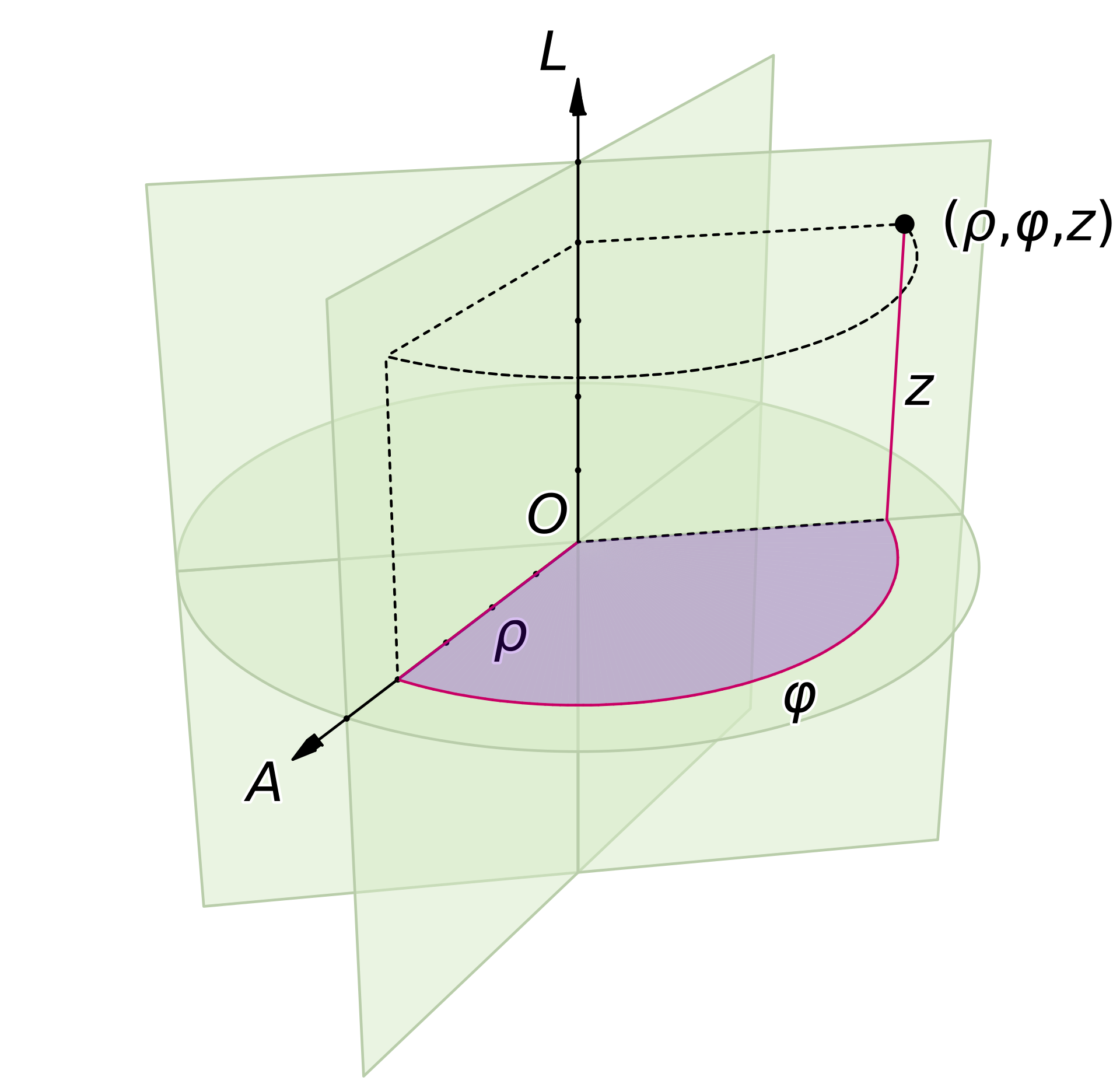 cylindrical polar coordinate
